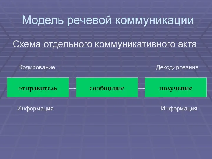 Модель речевой коммуникации Схема отдельного коммуникативного акта Кодирование Декодирование Информация Информация отправитель сообщение получение