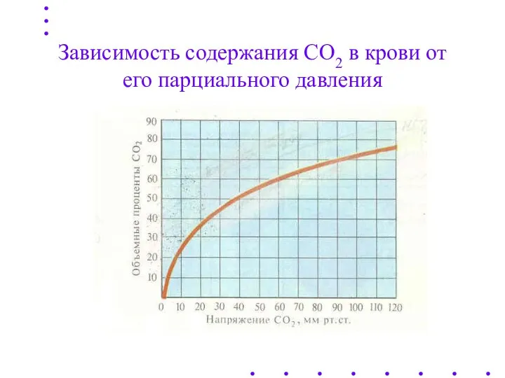 Зависимость содержания СО2 в крови от его парциального давления