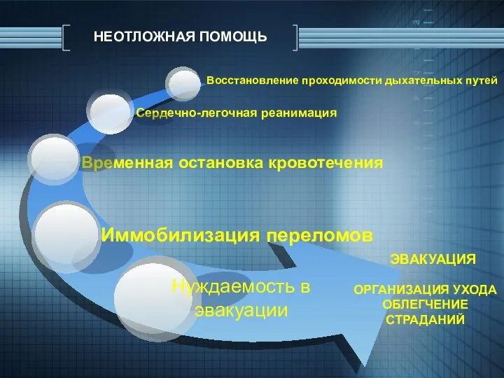 НЕОТЛОЖНАЯ ПОМОЩЬ Сердечно-легочная реанимация Восстановление проходимости дыхательных путей Иммобилизация переломов Нуждаемость