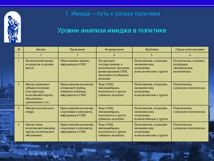 Уровни анализа имиджа в политике 1. Имидж – путь к успеху политика