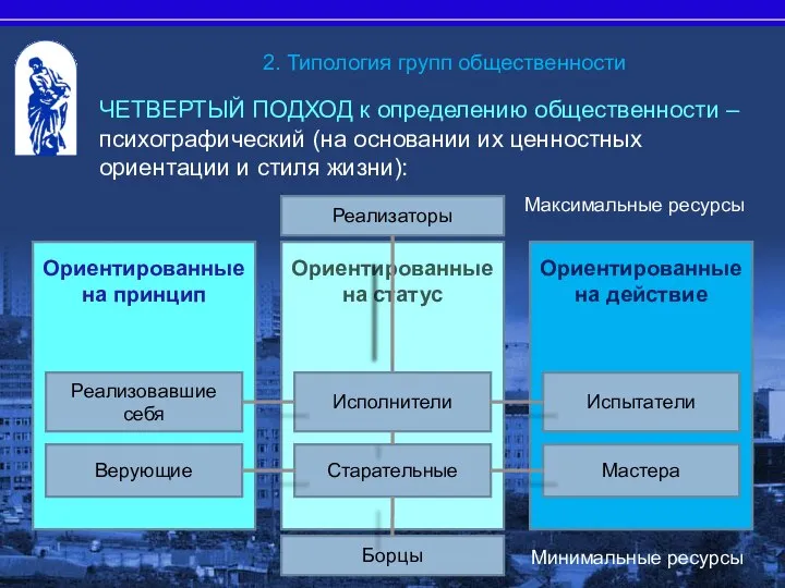 ЧЕТВЕРТЫЙ ПОДХОД к определению общественности – психографический (на основании их ценностных