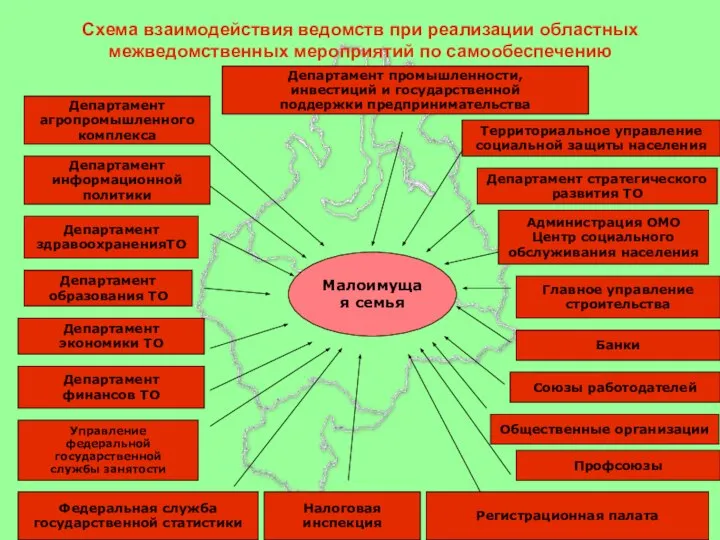 Схема взаимодействия ведомств при реализации областных межведомственных мероприятий по самообеспечению Малоимущая