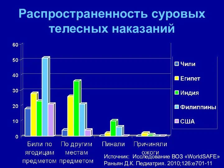 Распространенность суровых телесных наказаний Источник: Исследование ВОЗ «WorldSAFE» Раньян Д.К. Педиатрия. 2010;126:e701-11