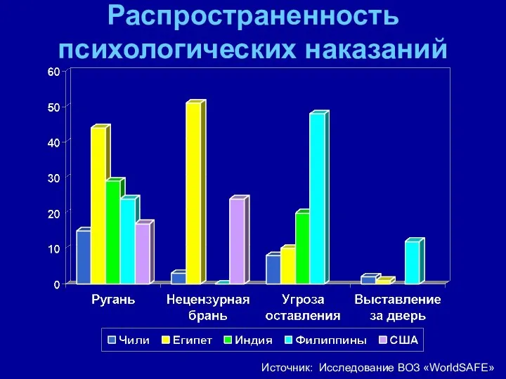 Распространенность психологических наказаний Источник: Исследование ВОЗ «WorldSAFE»