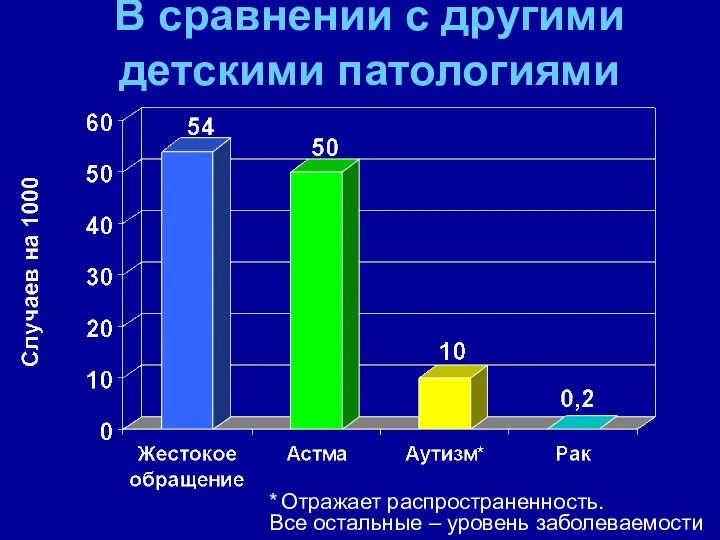 В сравнении с другими детскими патологиями * Отражает распространенность. Все остальные – уровень заболеваемости