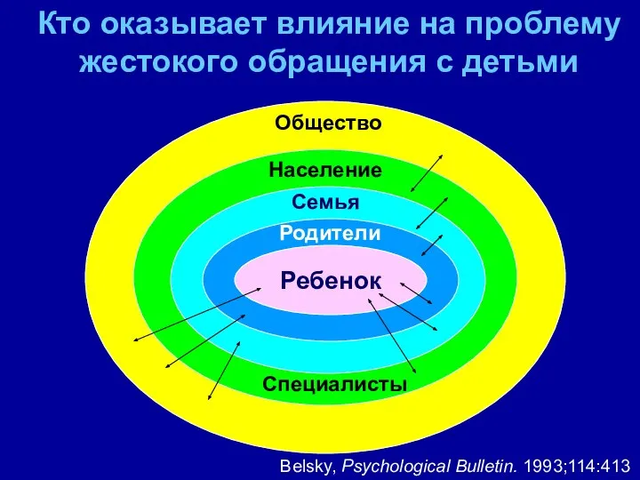 Ребенок Родители Семья Население Общество Кто оказывает влияние на проблему жестокого