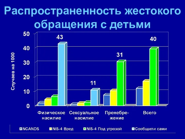 Распространенность жестокого обращения с детьми Случаев на 1000