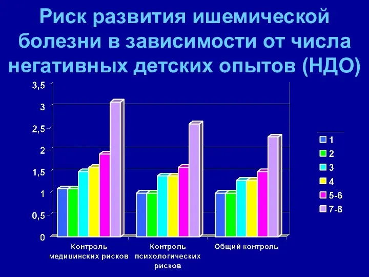 Риск развития ишемической болезни в зависимости от числа негативных детских опытов (НДО)