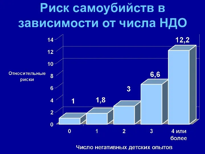 Риск самоубийств в зависимости от числа НДО