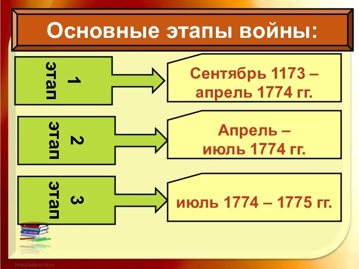 Основные этапы войны: 1 этап 2 этап 3 этап Сентябрь 1173