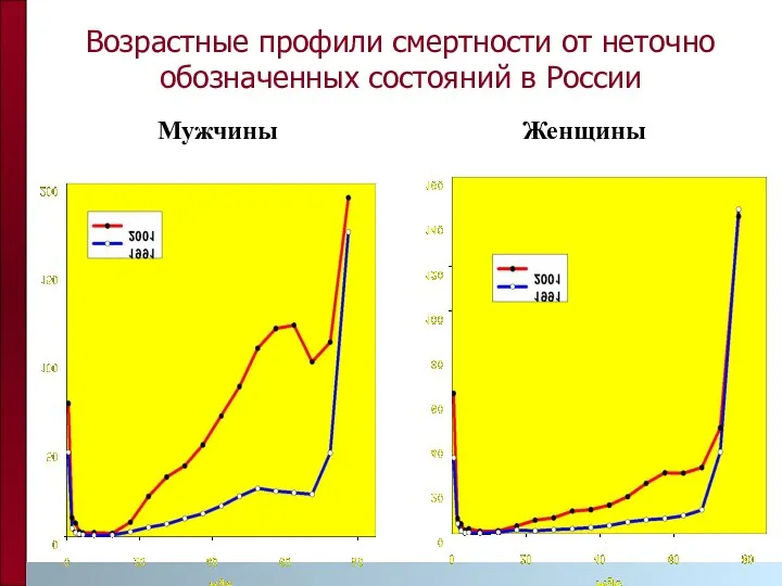 Возрастные профили смертности от неточно обозначенных состояний в России Мужчины Женщины