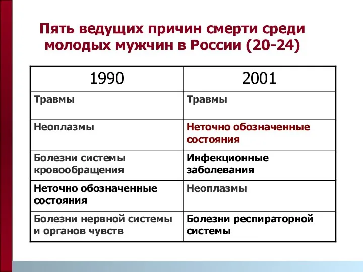 Пять ведущих причин смерти среди молодых мужчин в России (20-24)