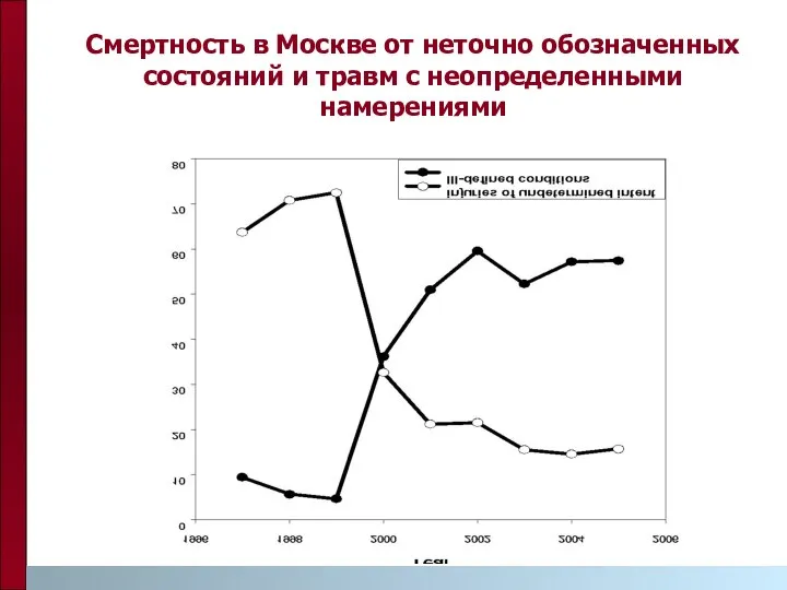 Смертность в Москве от неточно обозначенных состояний и травм с неопределенными намерениями