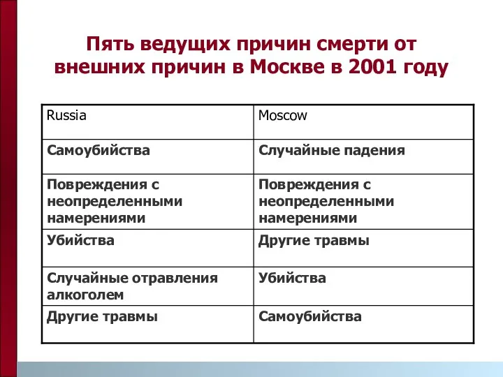 Пять ведущих причин смерти от внешних причин в Москве в 2001 году