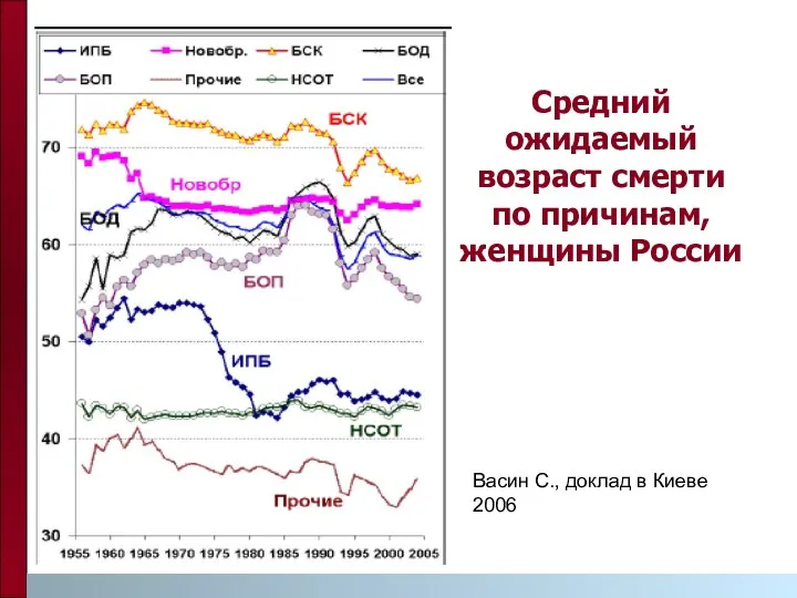 Средний ожидаемый возраст смерти по причинам, женщины России Васин С., доклад в Киеве 2006