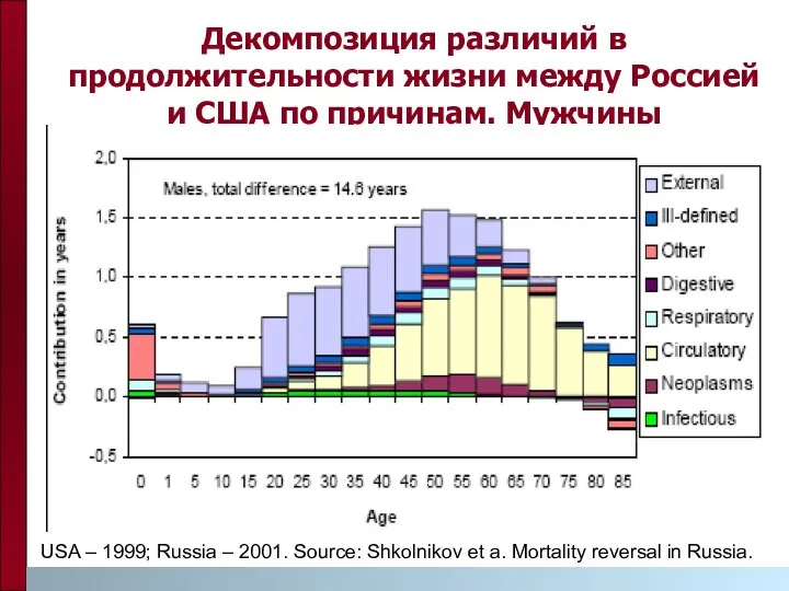 Декомпозиция различий в продолжительности жизни между Россией и США по причинам.