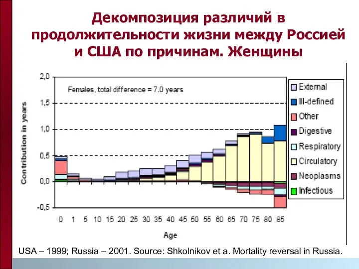 Декомпозиция различий в продолжительности жизни между Россией и США по причинам.