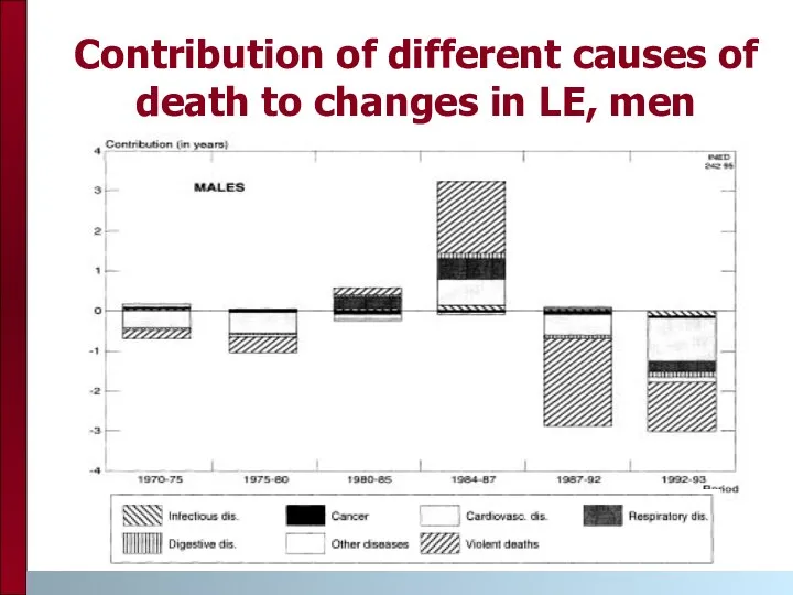 Contribution of different causes of death to changes in LE, men