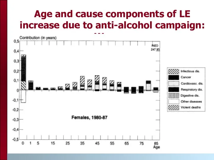 Age and cause components of LE increase due to anti-alcohol campaign: Women