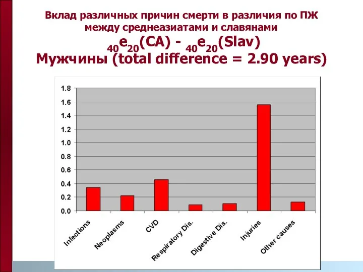 Вклад различных причин смерти в различия по ПЖ между среднеазиатами и