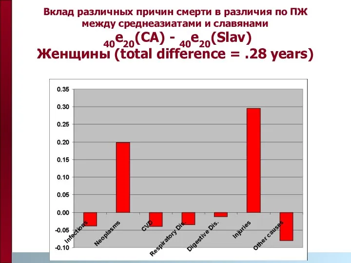 Вклад различных причин смерти в различия по ПЖ между среднеазиатами и