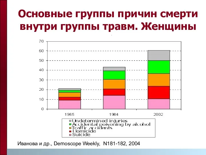 Основные группы причин смерти внутри группы травм. Женщины Иванова и др., Demoscope Weekly, N181-182, 2004