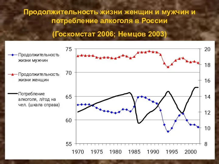 Продолжительность жизни женщин и мужчин и потребление алкоголя в России (Госкомстат 2006; Немцов 2003)