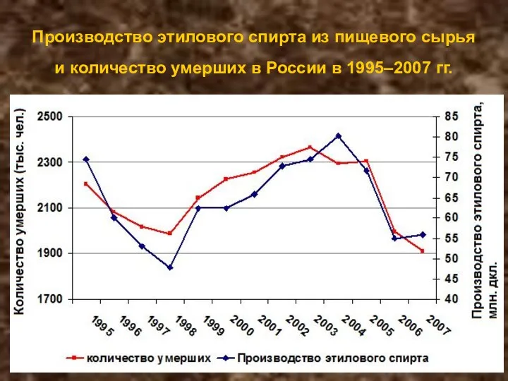 Производство этилового спирта из пищевого сырья и количество умерших в России в 1995–2007 гг.