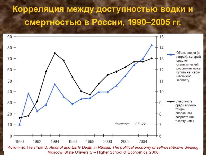 Корреляция между доступностью водки и смертностью в России, 1990–2005 гг. Источник: