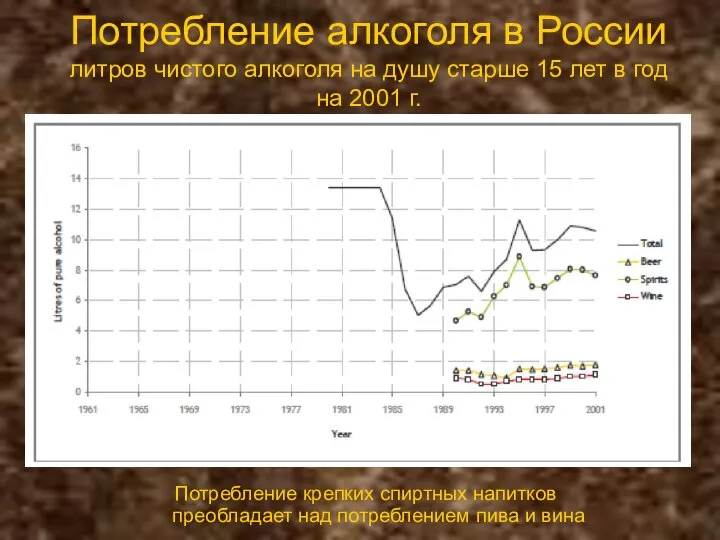 Потребление алкоголя в России литров чистого алкоголя на душу старше 15