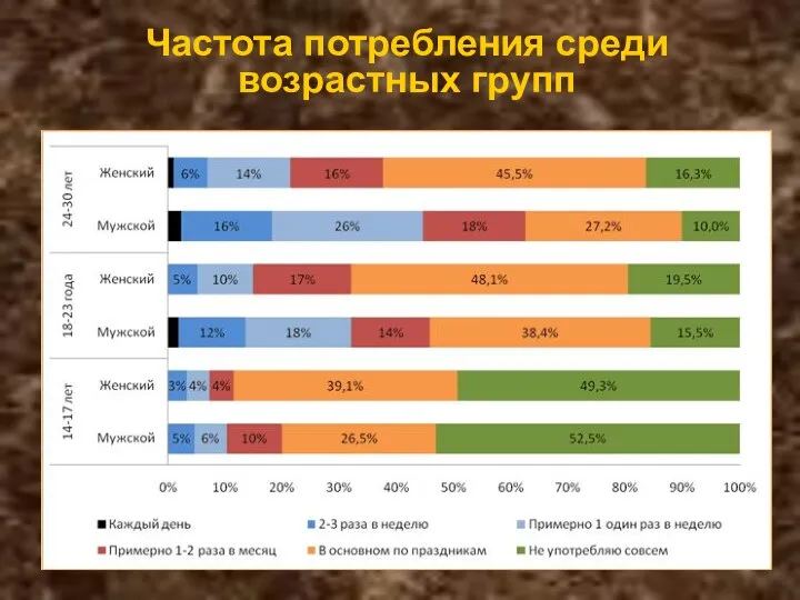 Частота потребления среди возрастных групп