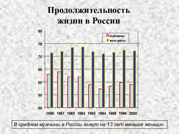 Продолжительность жизни в России В среднем мужчины в России живут на 13 лет меньше женщин