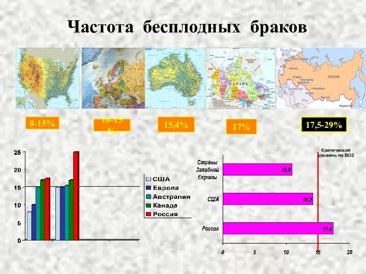 8-15% 10-15% 15,4% 17% 17,5-29% Частота бесплодных браков Критический уровень по ВОЗ