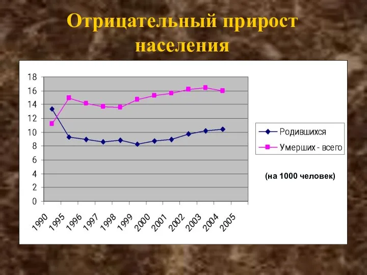 Отрицательный прирост населения (на 1000 человек)