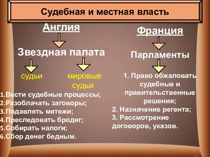 Англия Звездная палата судьи мировые судьи Вести судебные процессы; Разоблачать заговоры;