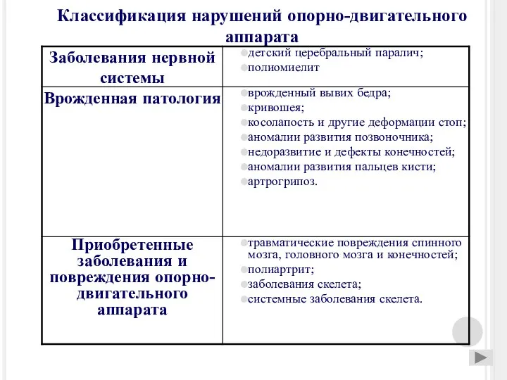 Классификация нарушений опорно-двигательного аппарата