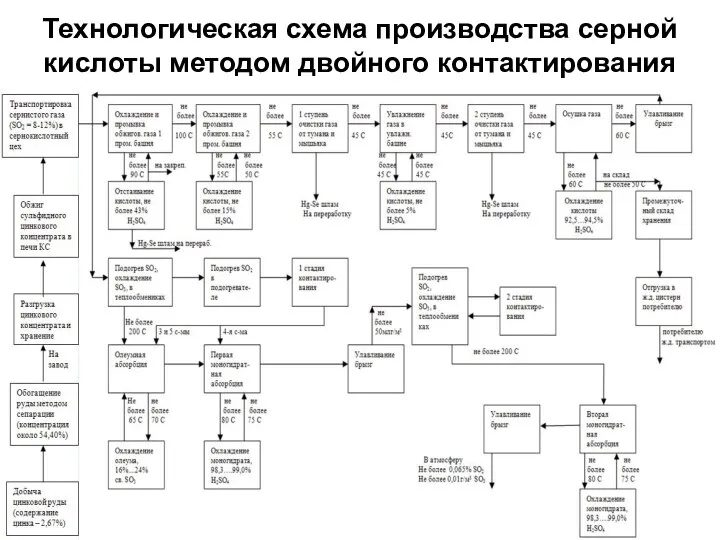 Технологическая схема производства серной кислоты методом двойного контактирования