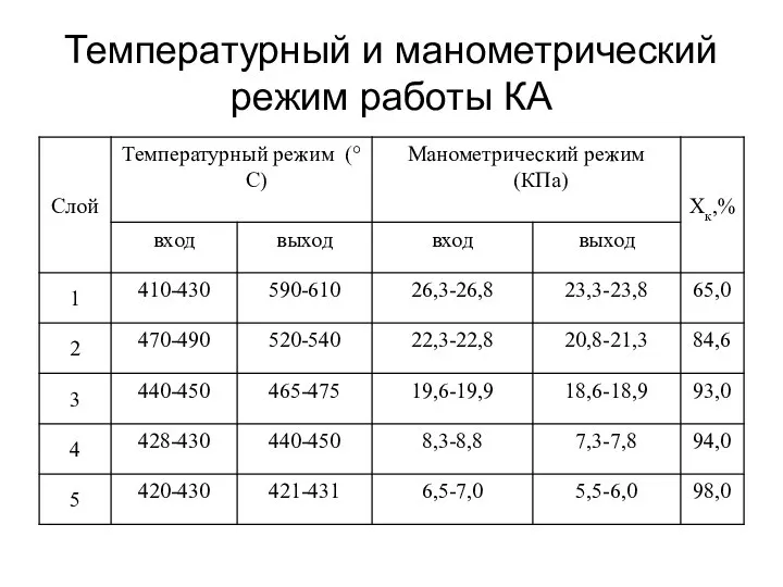 Температурный и манометрический режим работы КА