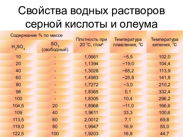 Свойства водных растворов серной кислоты и олеума