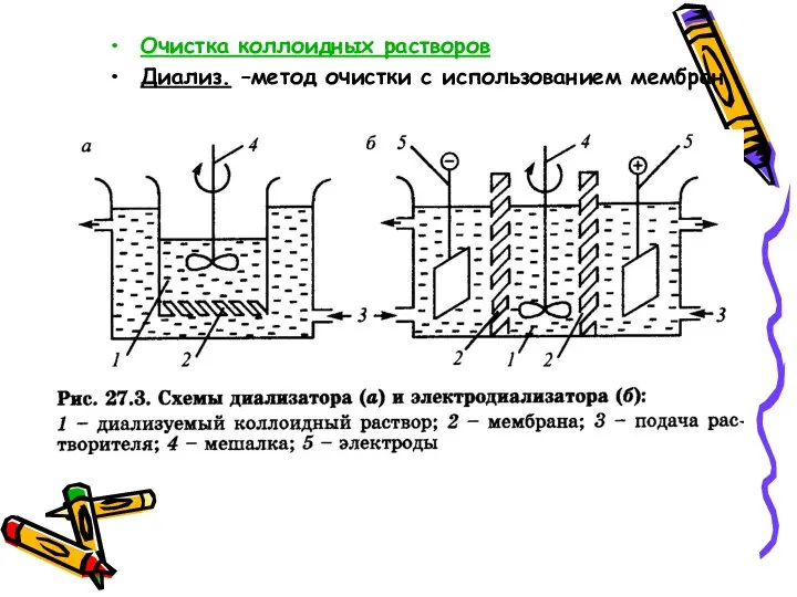 Очистка коллоидных растворов Диализ. –метод очистки с использованием мембран