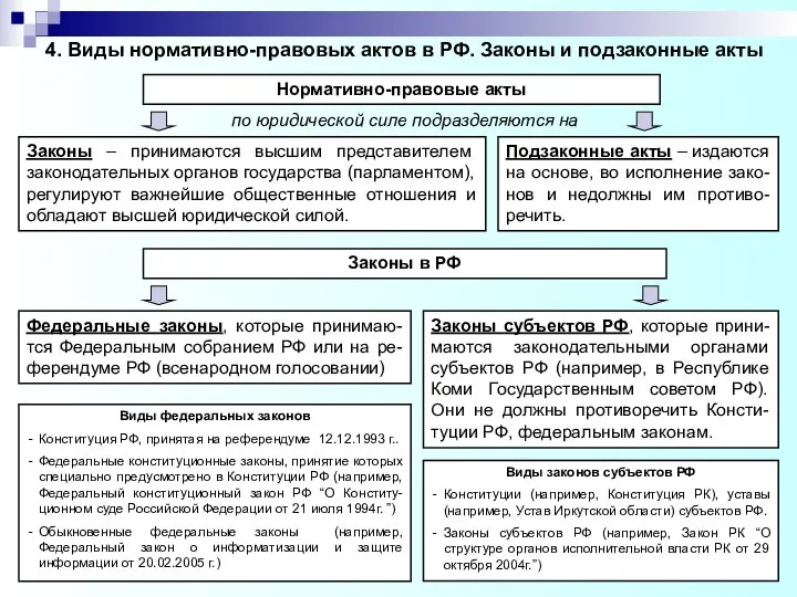 4. Виды нормативно-правовых актов в РФ. Законы и подзаконные акты Нормативно-правовые