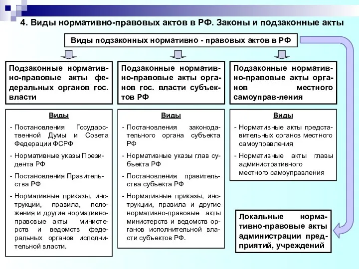 4. Виды нормативно-правовых актов в РФ. Законы и подзаконные акты Виды