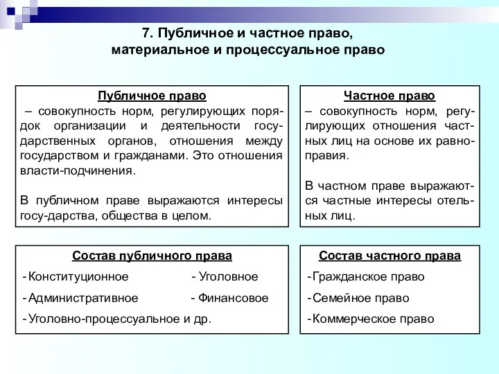 7. Публичное и частное право, материальное и процессуальное право Публичное право