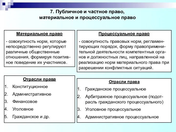 7. Публичное и частное право, материальное и процессуальное право Материальное право