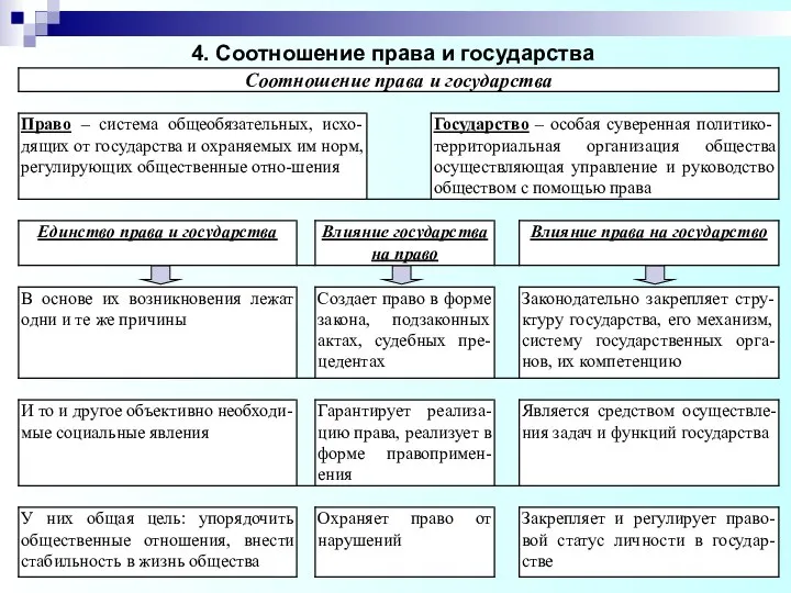 4. Соотношение права и государства