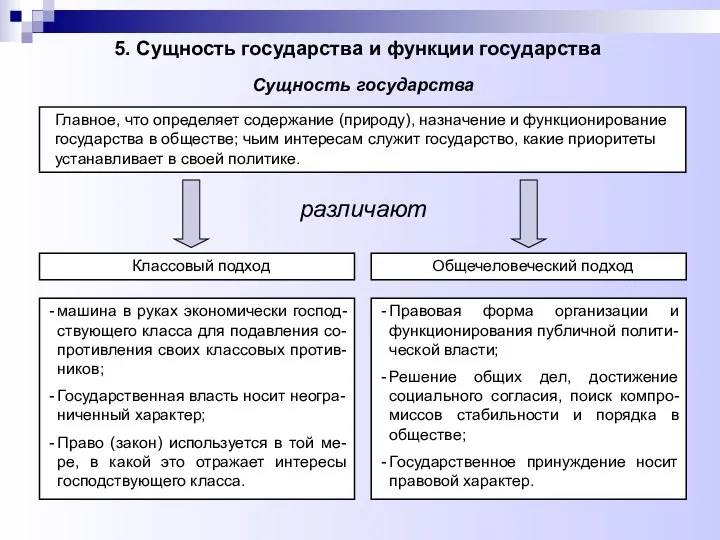 5. Сущность государства и функции государства Главное, что определяет содержание (природу),