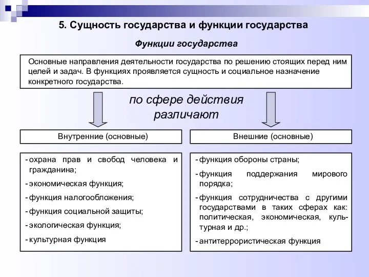 5. Сущность государства и функции государства Основные направления деятельности государства по