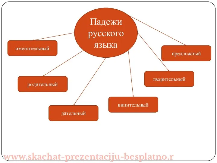 www.skachat-prezentaciju-besplatno.ru Падежи русского языка винительный творительный именительный родительный дательный предложный