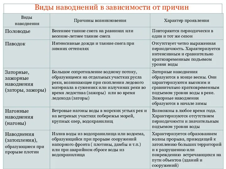 Виды наводнений в зависимости от причин возникновения и характера проявления