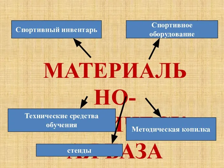 Материально-техническая база СПОРТЗАЛА Технические средства обучения Методическая копилка Спортивное оборудование Спортивный инвентарь стенды